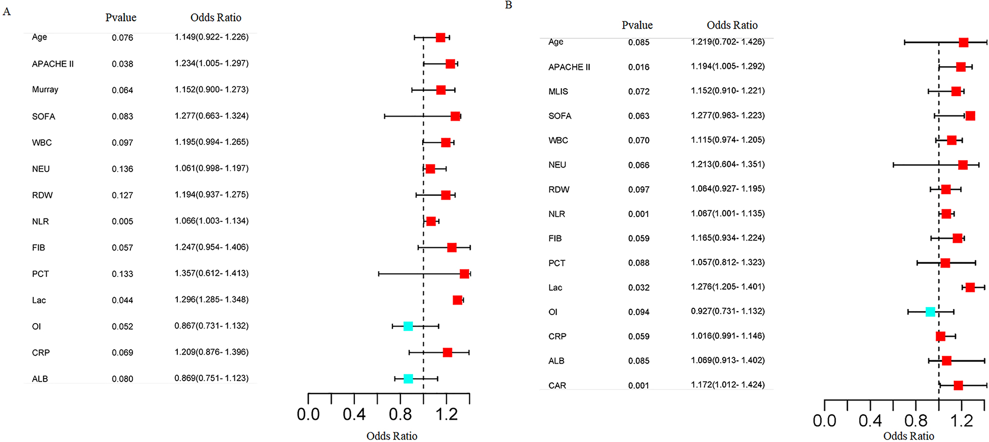 Figure 1: 
Forest map of multiple logistic regression analysis of independent influencing factors for 28-day mortality in patients with severe pneumonia. (A) Forest map without incorporating CAR; (B) Forest map incorporating CAR. Blue dots denote significant, independent risk factors; ranges denote confidence intervals.
