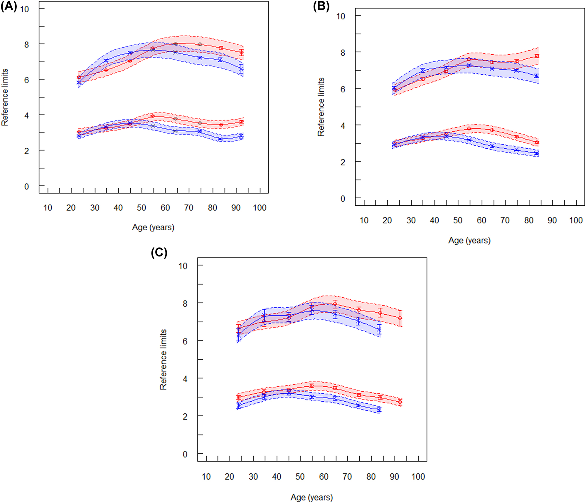 Figure 1: 
Reference limits of total cholesterol (mmol/L). The lower spline lines represent lower reference limits and the upper spline lines represent upper reference limits. Broken lines are lower and upper equivalence limits. Vertical lines at the mean values are confidence limits. (A) Reference limits of total cholesterol for laboratory 1 (ambulant, serum), red symbols are women (n=344,764), blue symbols are men (n=317,644). (B) Reference limits of total cholesterol for laboratory 2 (ambulant, plasma), red symbols are women (n=89,407), blue symbols are men (n=69,785). (C) Reference limits of total cholesterol (mmol/L) for laboratory 4 (hospitalized patients), red symbols are women (n=18,731), blue symbols are men (n=19,364). 
