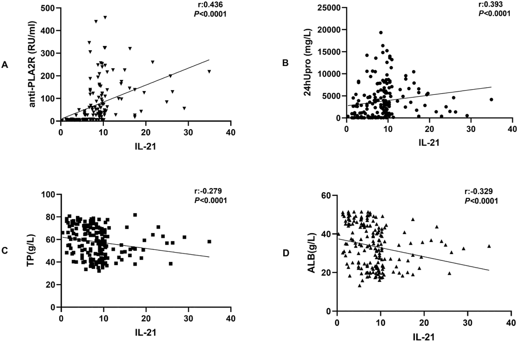 Figure 1: 
Correlation analysis between IL-21 and anti-PLA2R IgG, 24hUpro, TP, and ALB.
