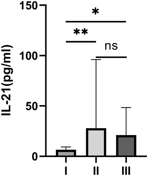 Figure 2: 
IL-21 levels in IMN patients according to their pathological stage. *p<0.05, **p<0.01, p >0.05 as ns.
