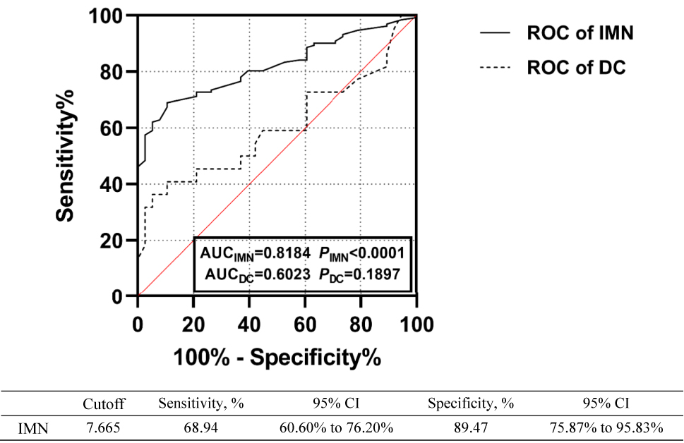 Figure 3: 
ROC curves of using plasma IL-21 to distinguish between patients with IMN and DC.
