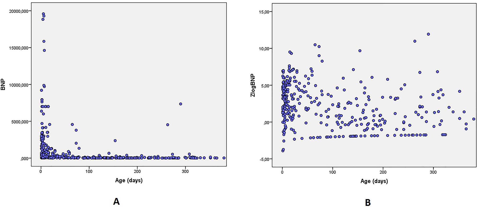 Figure 1: 
Scatter graph of BNP concentration (A) and ZlogBNP (B) as a function of age.
