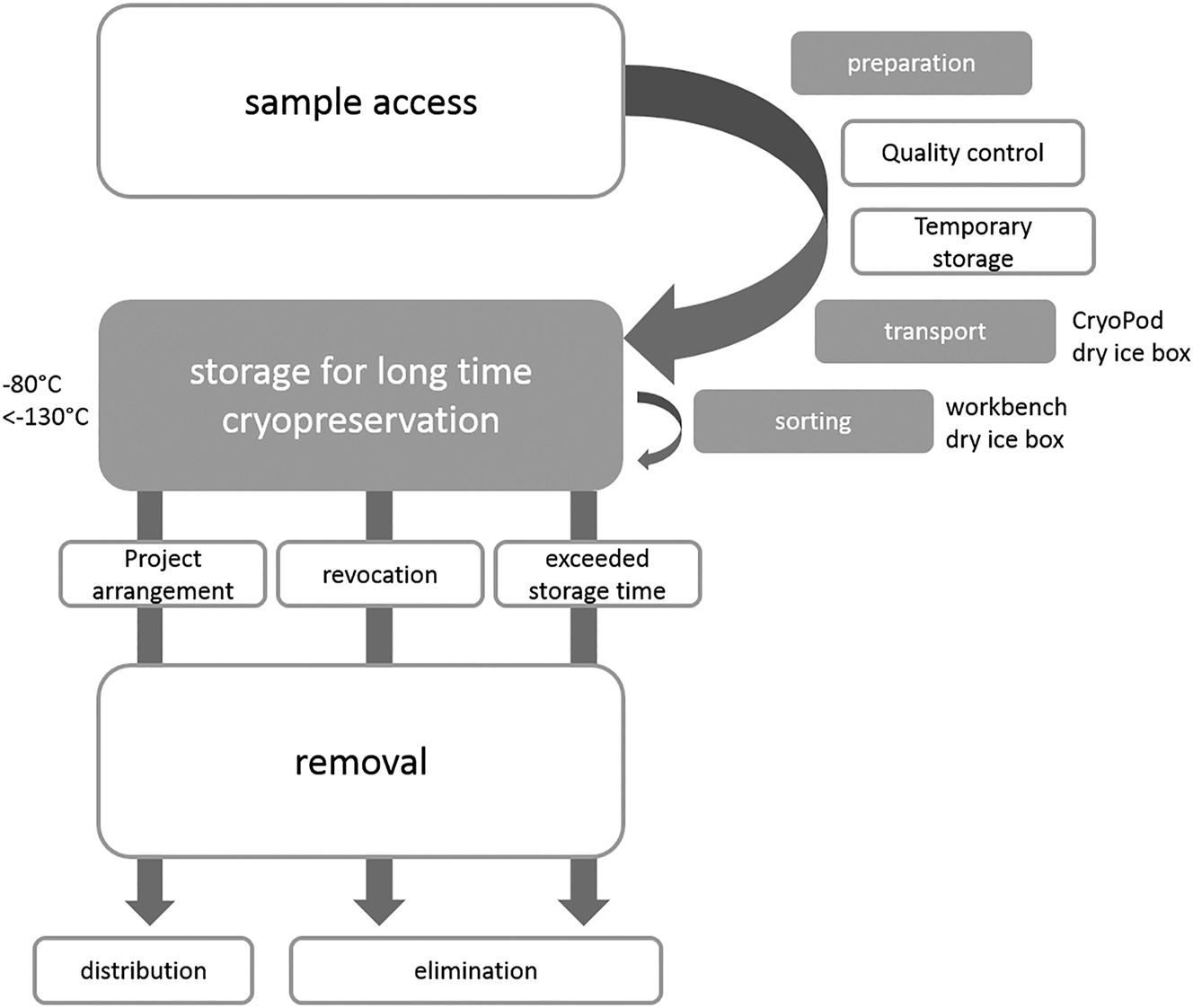 Figure 1: 
Lifecycle of a sample in the Leipzig medical biobank. The steps printed in grey have been addressed in this study.
