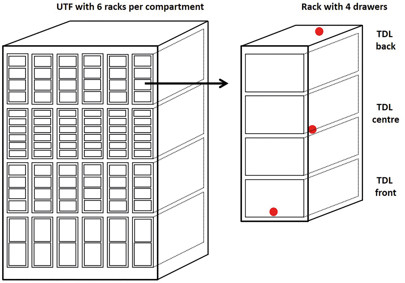 Figure 2: 
Scheme of an UTF with four compartments, six racks per compartment and two, four, or six drawers per rack. The position of TDL for the temperature measurement is exemplarily shown for one rack. TDLs (red dot) were placed either in the lower front of the rack, in the centre, or at the top in the back.
