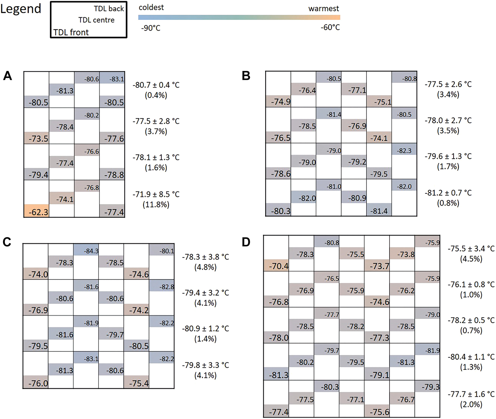 Figure 3: 
Scheme of different UTF types with temperatures measured in the front, centre, and back of the different compartments. The legend shows the position of the TDL. Additionally, the mean temperature and variation for each compartment is given. The UTF models are (A) Ewald V86–500.1, (B) Panasonic MDF_U76V_PE, (C) Sanyo MDF-074V, and (D) Thermo Scientfic HFU700TV. The colors indicate the temperature gradient in one UTF ranging from blue (coldest) to orange (warmest).
