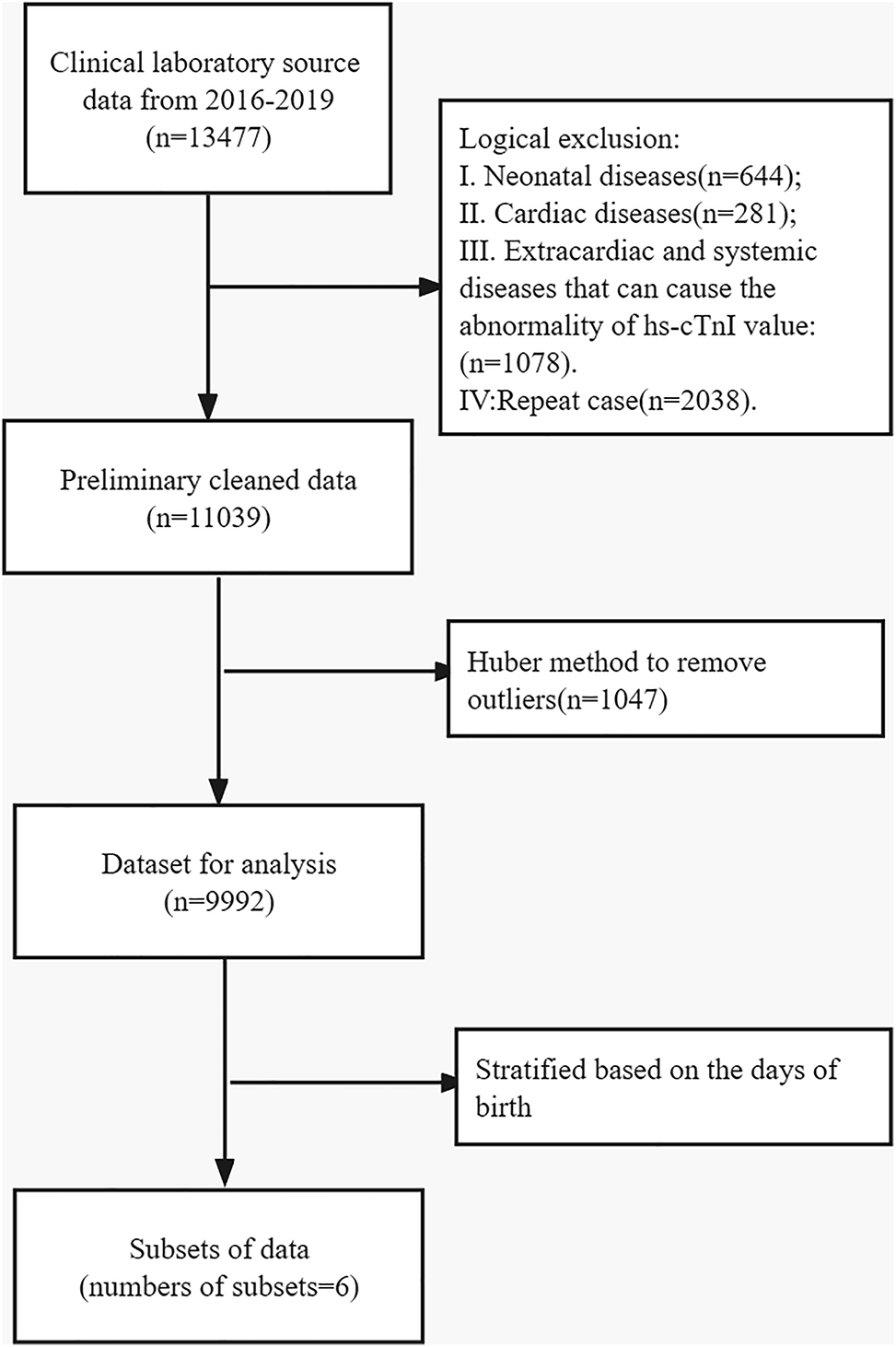 Figure 1: 
Selection procedures of individuals to establish the reference interval.
