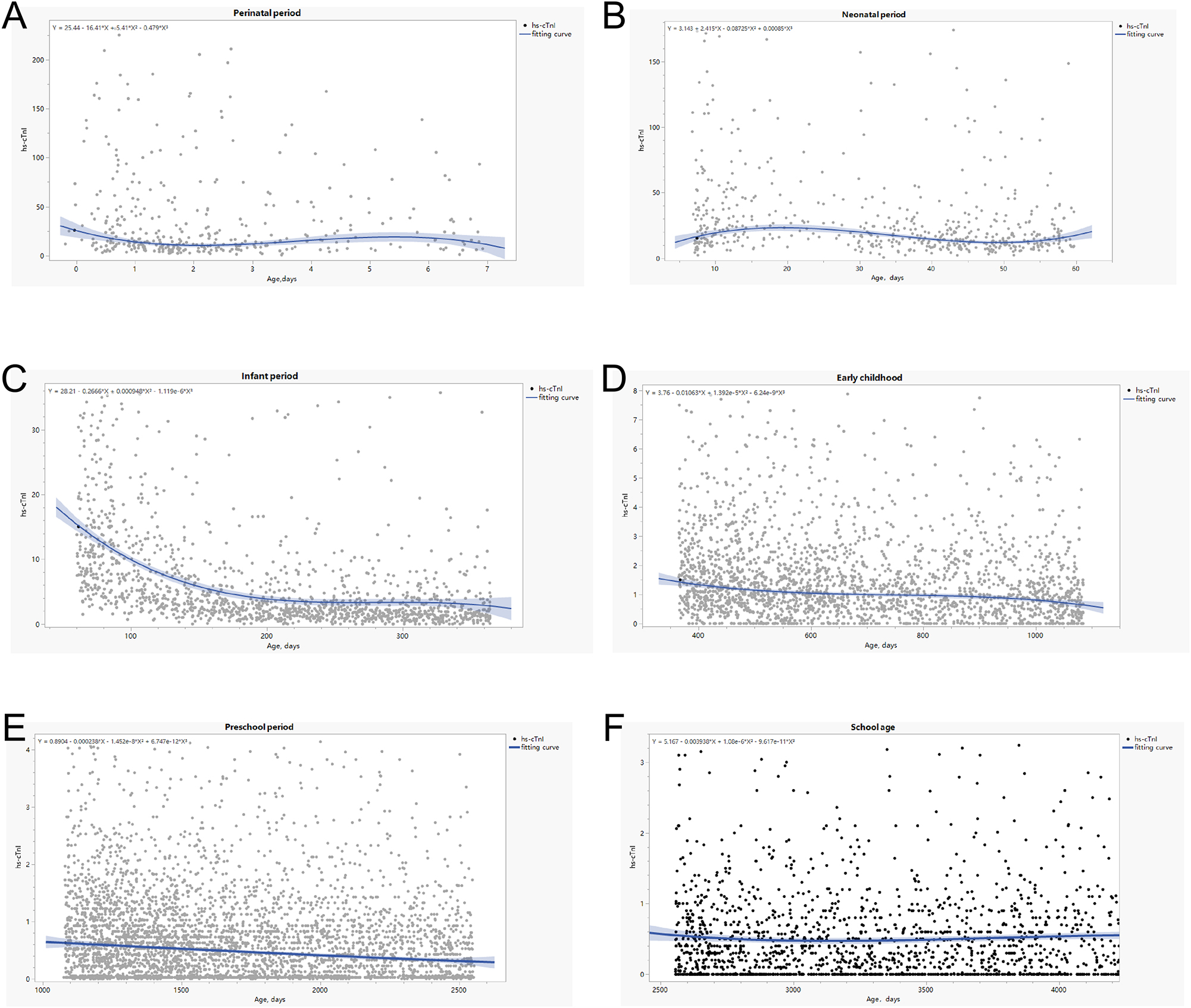 Figure 3: 
Hs-cTnI plasma levels (pg/mL) in groups of samples subdivided according to age.
