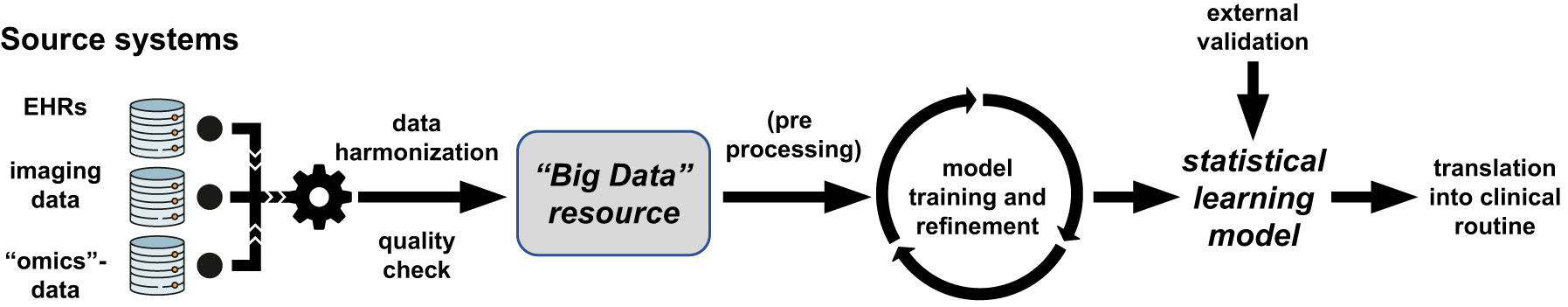 Figure 1: 
Simplified workflow diagram for statistical learning approaches. Clinical data often stem from multiple source systems, e.g., for different types of data like laboratory and imaging data, or for different internal origins, e.g., results from central laboratories vs. point-of-care-testing (POCT). Data needs to be harmonized, quality-checked, and combined to an interoperable “Big Data”-resource, respecting patient-privacy. Data may be preprocessed and used for training, validation and refinement of a statistical model. The final aim after external validation is the translation into clinical routine. Notably, novel federated analysis approaches allow the analysis of multi-cohort data without the need to store data in a centralized manner [5]. The need for data to be qualified at the point of care nevertheless remains of course.
