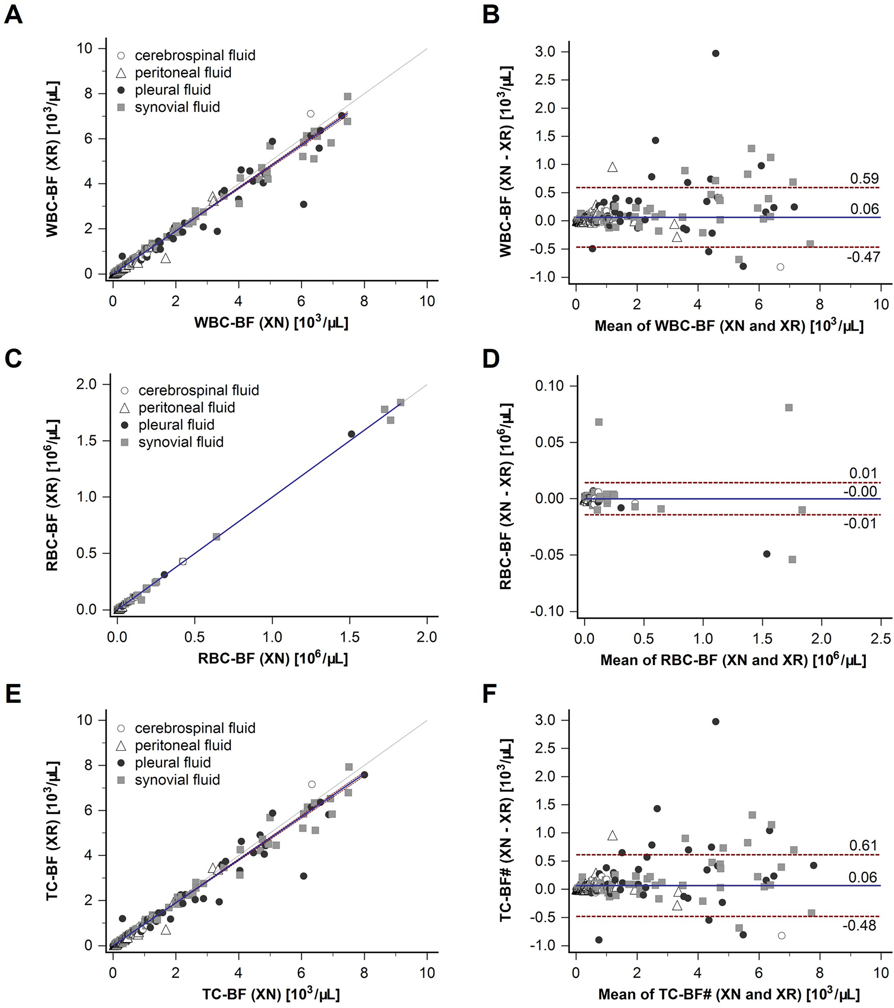 Figure 1:
Correlation of XR and XN body fluid mode for WBC-BF, RBC-BF and TC-BF. Samples from four different body fluids were measured on Sysmex XR and XN analysers. Cerebrospinal fluid samples (n=86) are depicted with an open circle, peritoneal fluid samples (n=77) with an open triangle, pleural fluid samples (n=78) with a closed black circle, and synovial fluid samples (n=89) with closed grey square. Correlation graphs with regression line with confidence intervals, and line of equality (dashed) are shown for white blood cell count (WBC-BF) (A), red blood cell count (RBC-BF) (C), and total nucleated cell count (TC-BF) (E). Bland-Altman plots with difference of means (XN minus XR) (solid line) and range (1.96 SD) (dashed lines) are shown for WBC-BF (B), RBC-BF (D), and TC-BF (F).