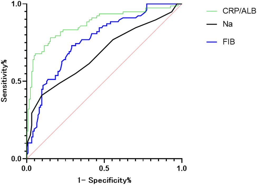 Figure 1: 
ROC curves.
