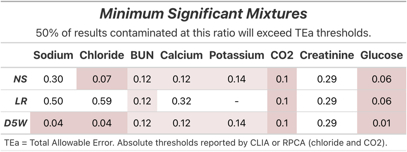 Figure 1:
The mixture ratios at which half of the simulated contamination results exceeded the quality metric thresholds for total allowable error (TEa). Red and pink highlight fluid-analyte combinations for which a majority of results exceed TEa at mixture ratios of less than 0.1 and 0.25, respectively.