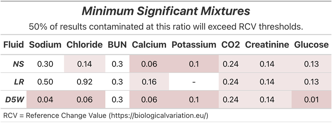 Figure 2:
The mixture ratios at which half of the simulated contamination results exceeded the relevant reference change value (RCV) by increase or decrease relative to the ground truth result. Red and pink highlight fluid-analyte combinations for which a majority of results exceeded RCV at mixture ratios of less than 0.1 and 0.25, respectively.