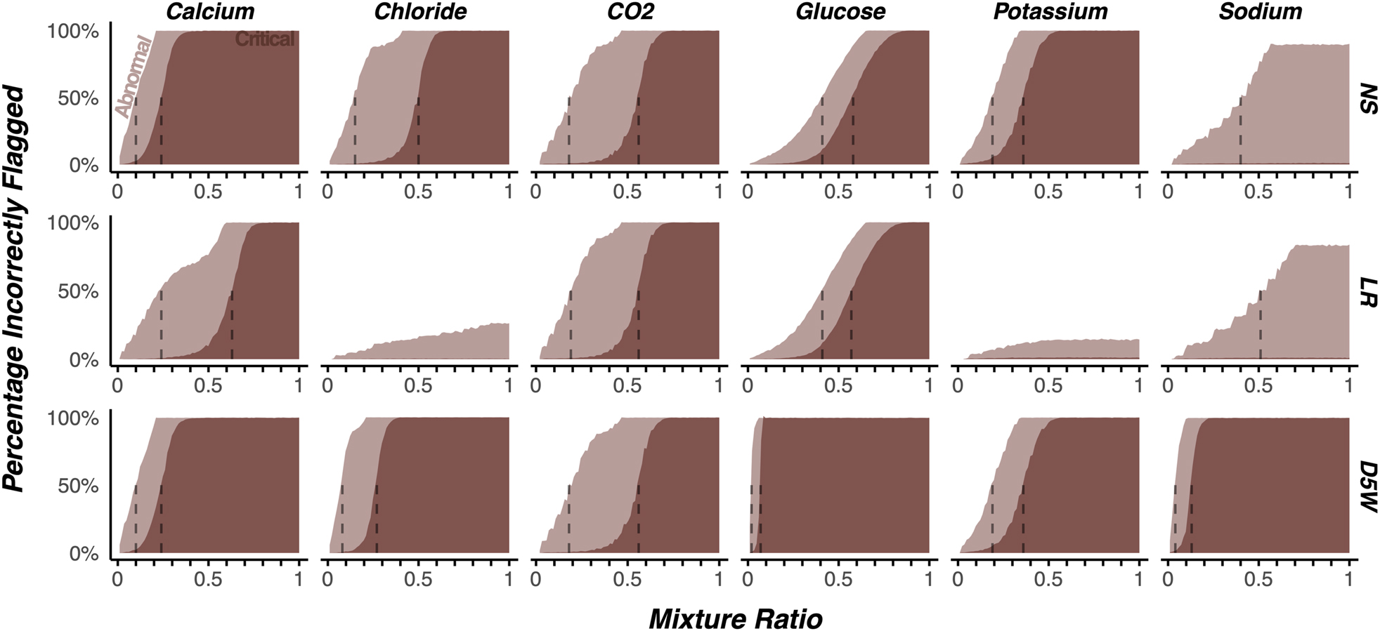 Figure 3:
The impact of simulated contamination on the proportion of results reported with incorrect abnormal or critical flags across a subset of clinically relevant analytes and fluids.