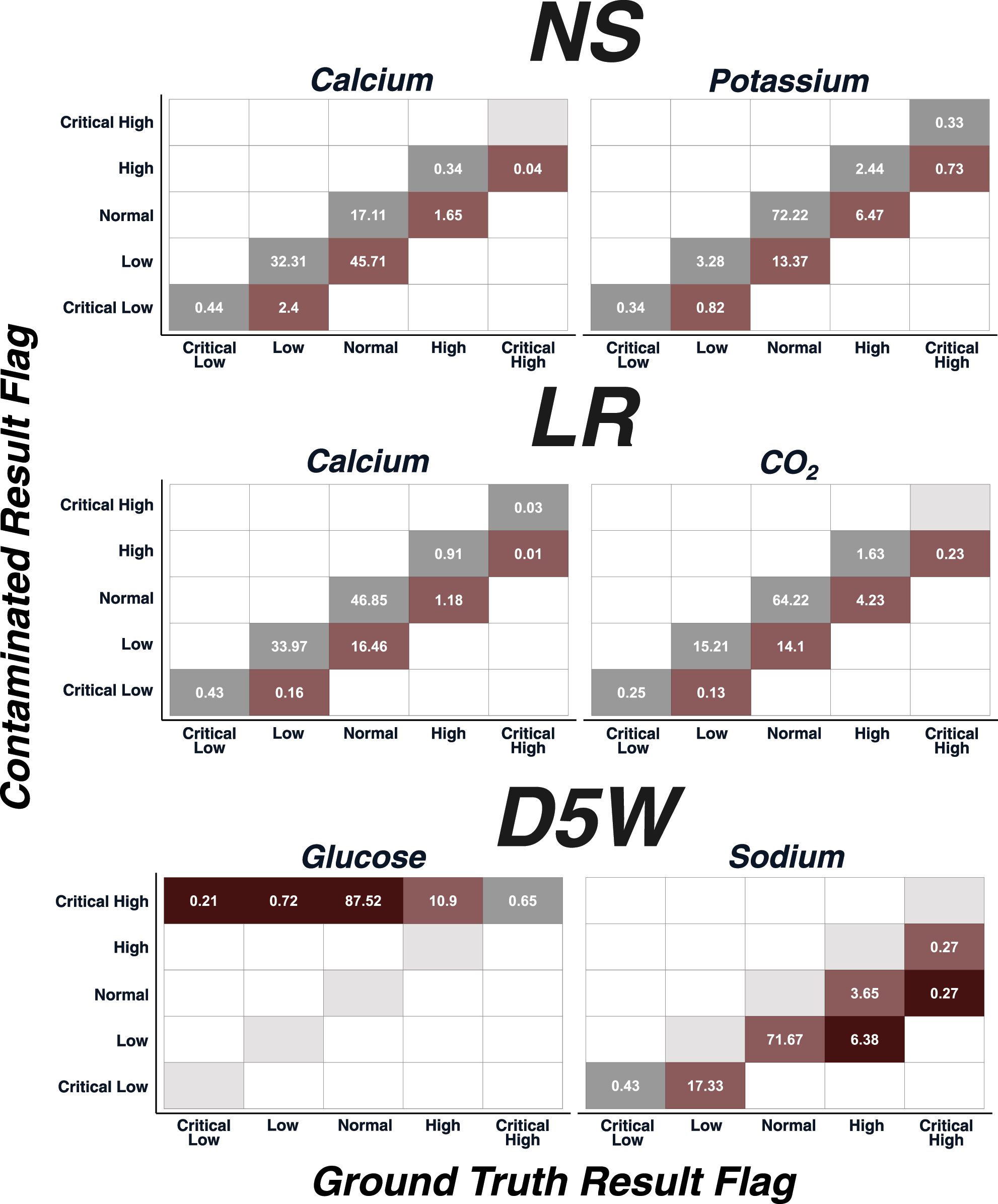 Figure 4:
The impact of contamination at a mixture ratio of 0.10 on the proportion of results displaying each flag. On-diagonal tiles represent correctly flagged results, while off-diagonal results are incorrectly flagged. Grey tiles are those in which the result flag was correctly reported, light red tiles are off by one level (e.g. abnormal to normal), dark red are incorrect by at least two levels (e.g. critically high to normal, or abnormally high to abnormally low).