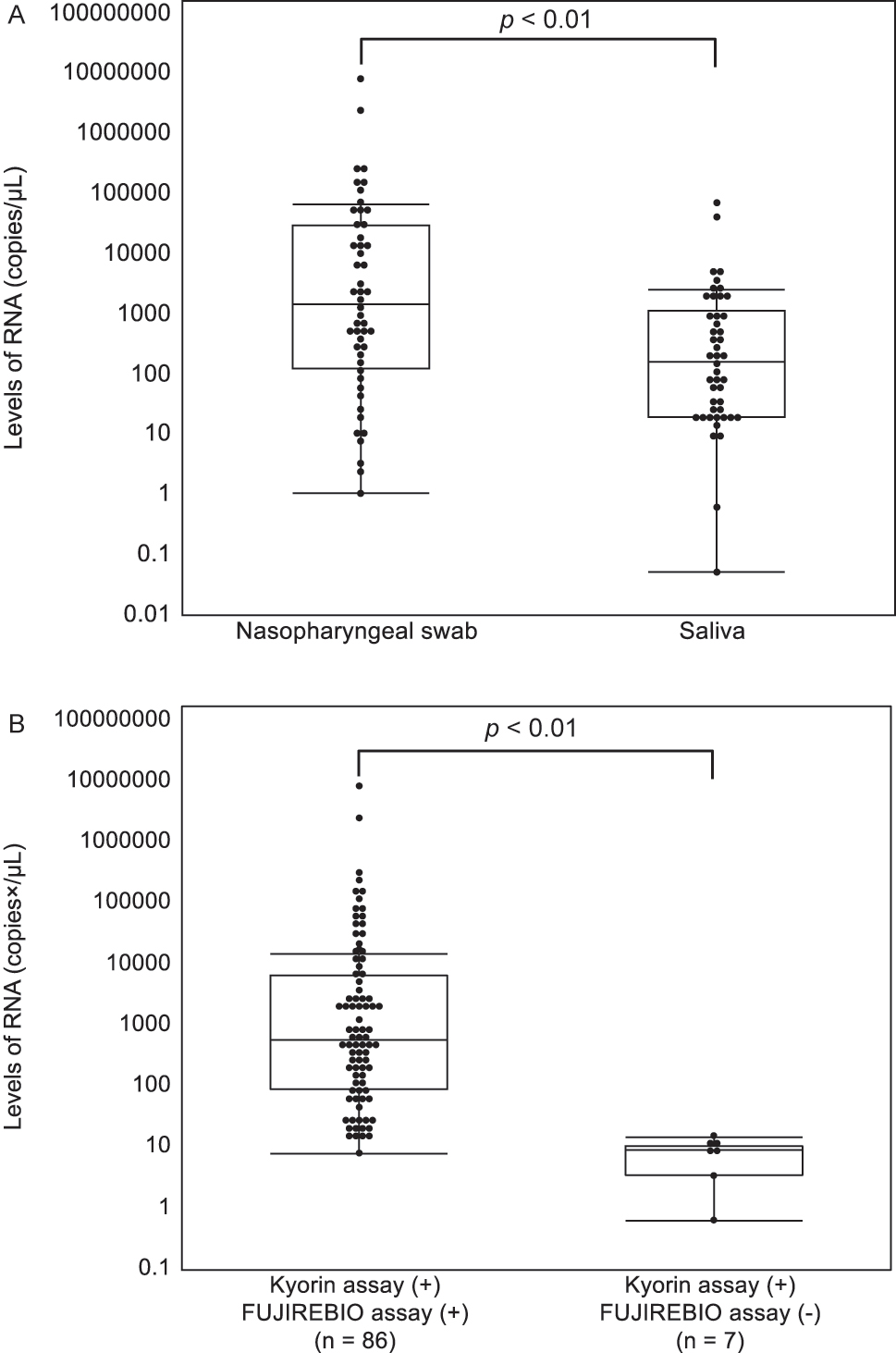 Figure 1:
Relationship between SARS-CoV-2RNA levels. (A) Relationship between SARS-CoV-2 RNA levels and the sample type. (B) Relationship between the results of the two SARS-CoV-2 detection assays that have positive results and the RNA levels. The p-values were calculated with the Mann-Whitney U test. (+), positive; (−), negative.