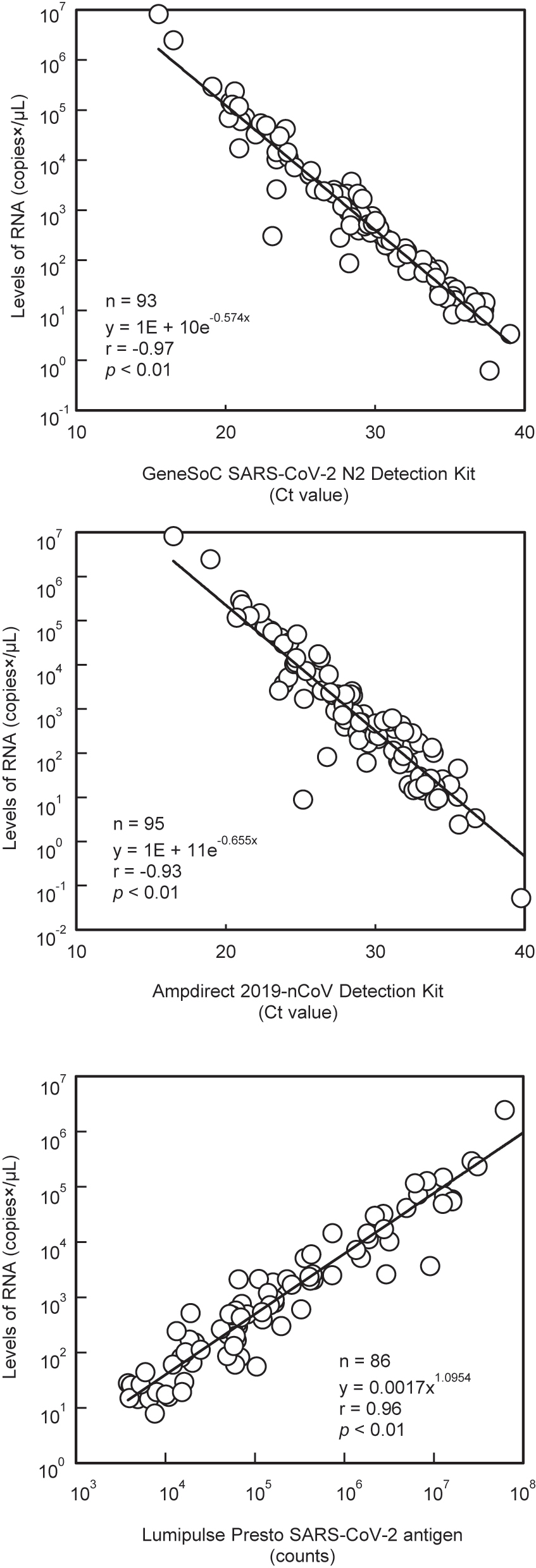 Figure 2:
Correlation of RNA levels with Ct values and luminescence intensity.