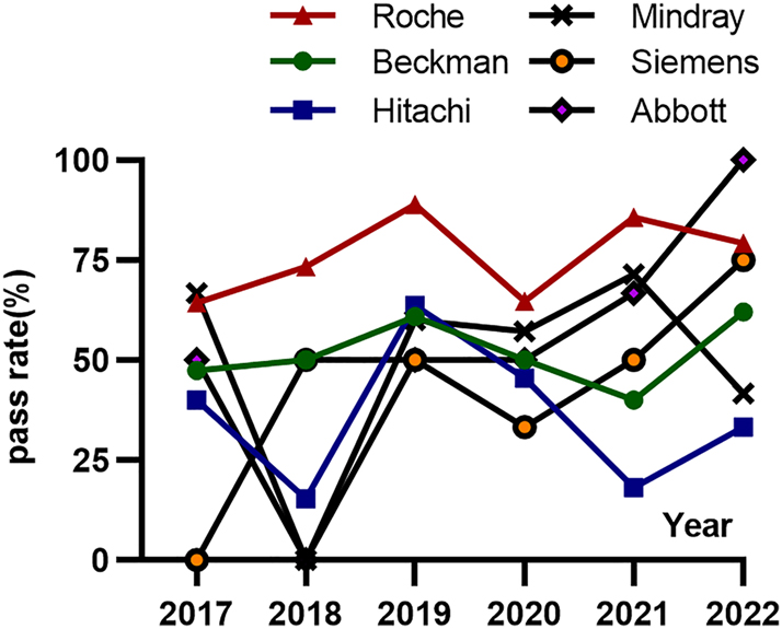 Figure 2:
The average pass rate evaluated by relative bias for six biochemistry analysis systems in Trueness Verification Plan from 2017 to 2022. The pass rate by bias over the six years for Roche system is 64.3 %–88.9 %, for Beckman system is 40.0 %–62.1 %, for Hitachi system is 15.4 %–63.6 %, for Mindray system is 0.0 %–71.4 %, for Siemens system is 0.0 %–75.0 %, and for Abbott system is 0.0 %–100.0 %, respectively.