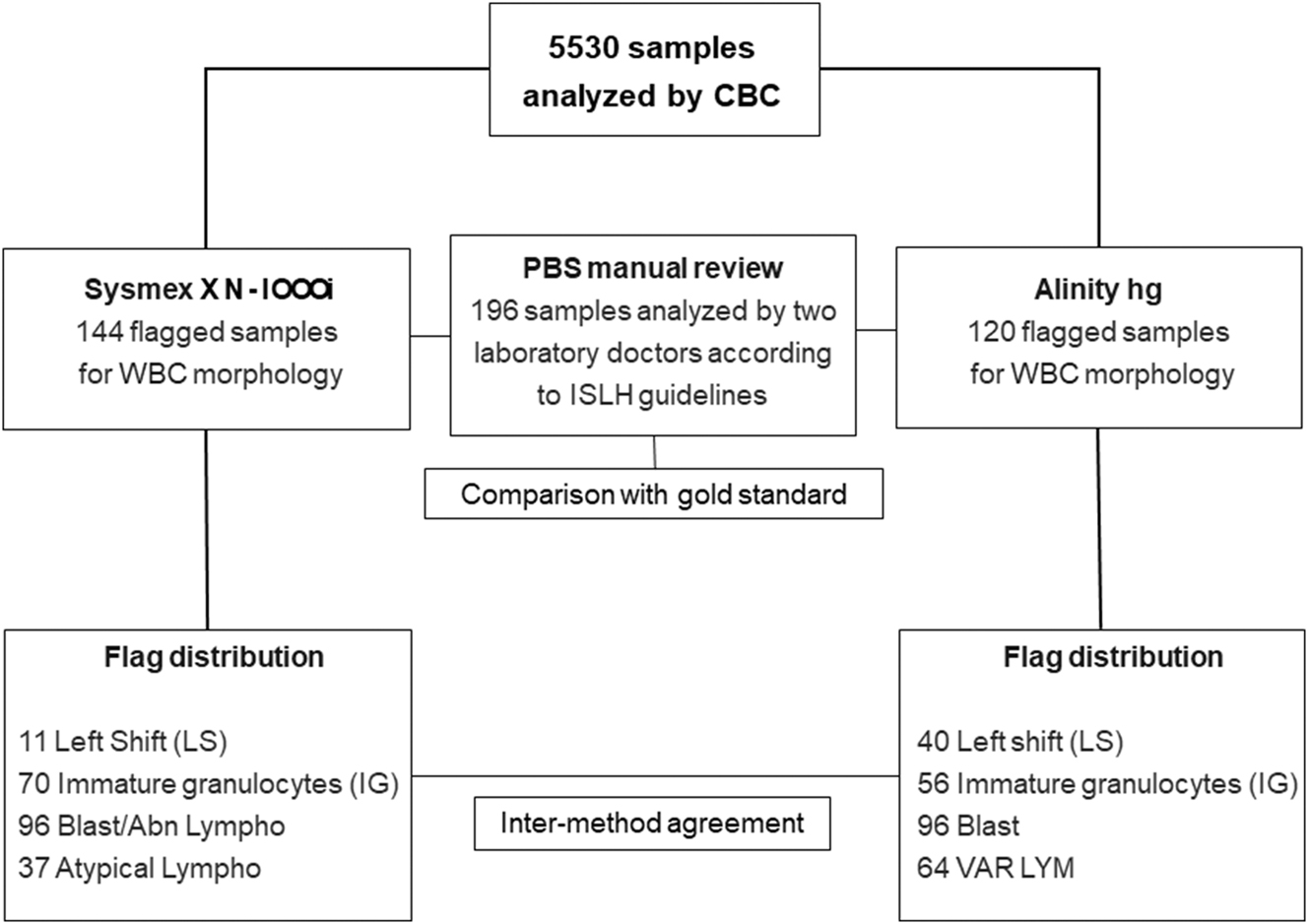 Figure 1:
Graphical representation of the samples included in the study and the number of WBC flags. Blast/abnormal lymphocytes (Blast/Abn Lympho), variant lymphocytes (VAR LYM), atypical lymphocytes (Atypical Lympho).