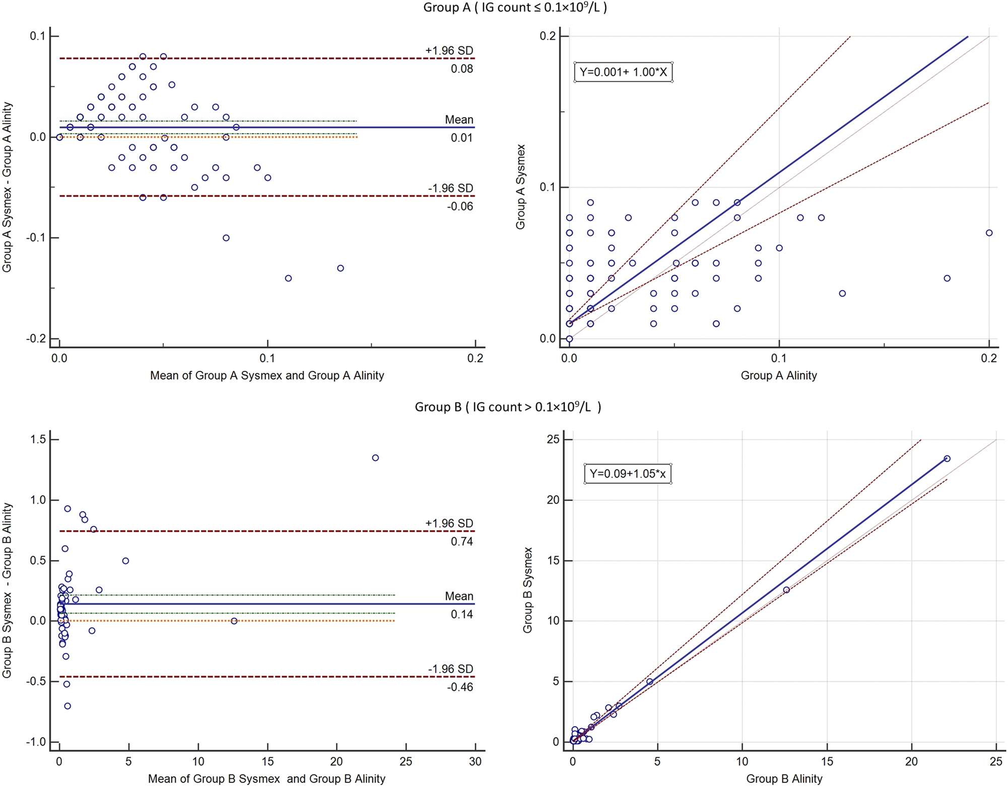 Figure 2:
Results of the Bland Altman analysis (left) and Passing-Bablok regression (right) for immature granulocytes on sysmex XN-1000 and alinity hq. The upper half shows the analysis for group A and the lower half analysis for group B.