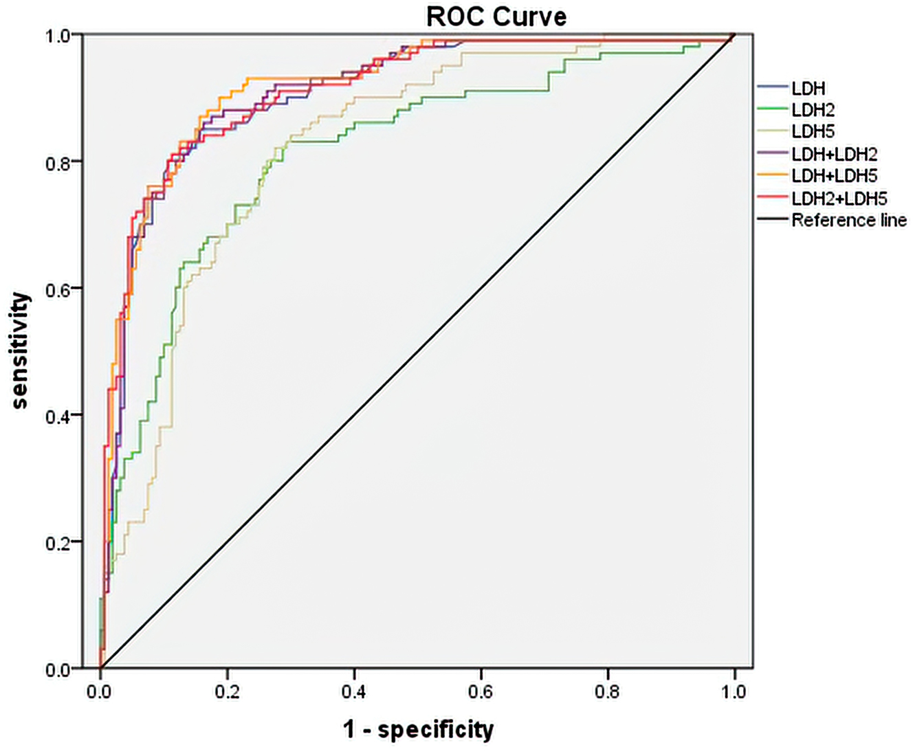 Figure 1: 
ROC curves of LDH, LDH2, LDH5 and combination indicators for predicting RMPP. ROC: receiver operating characteristic; LDH: lactate dehydrogenase; RMPP: refractory mycoplasma pneumoniae pneumonia.
