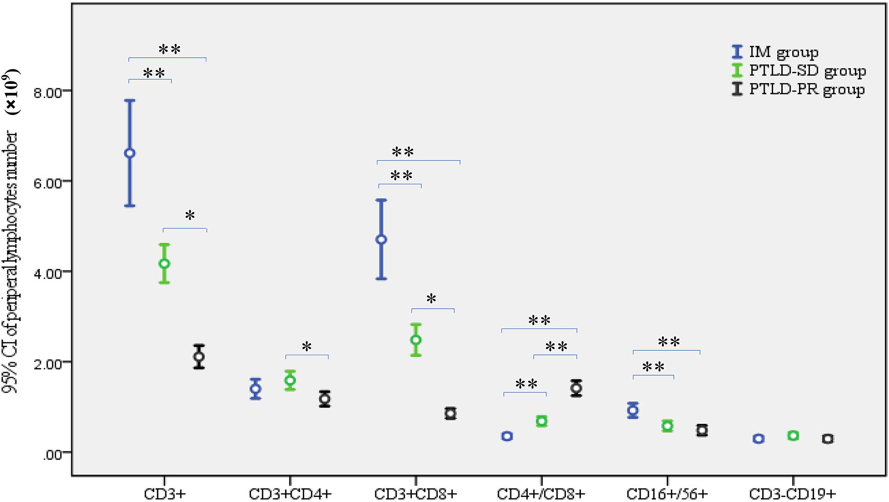 Figure 1: 
Peripheral lymphocyte subsets in the IM group, PTLD-SD group and PTLD-PR group. *p<0.05, **p<0.01. IM, infectious mononucleosis; PTLD-SD, post-transplantation lymphoproliferative disease-stable disease; PTLD-PR, post-transplantation lymphoproliferative disease-partial response.
