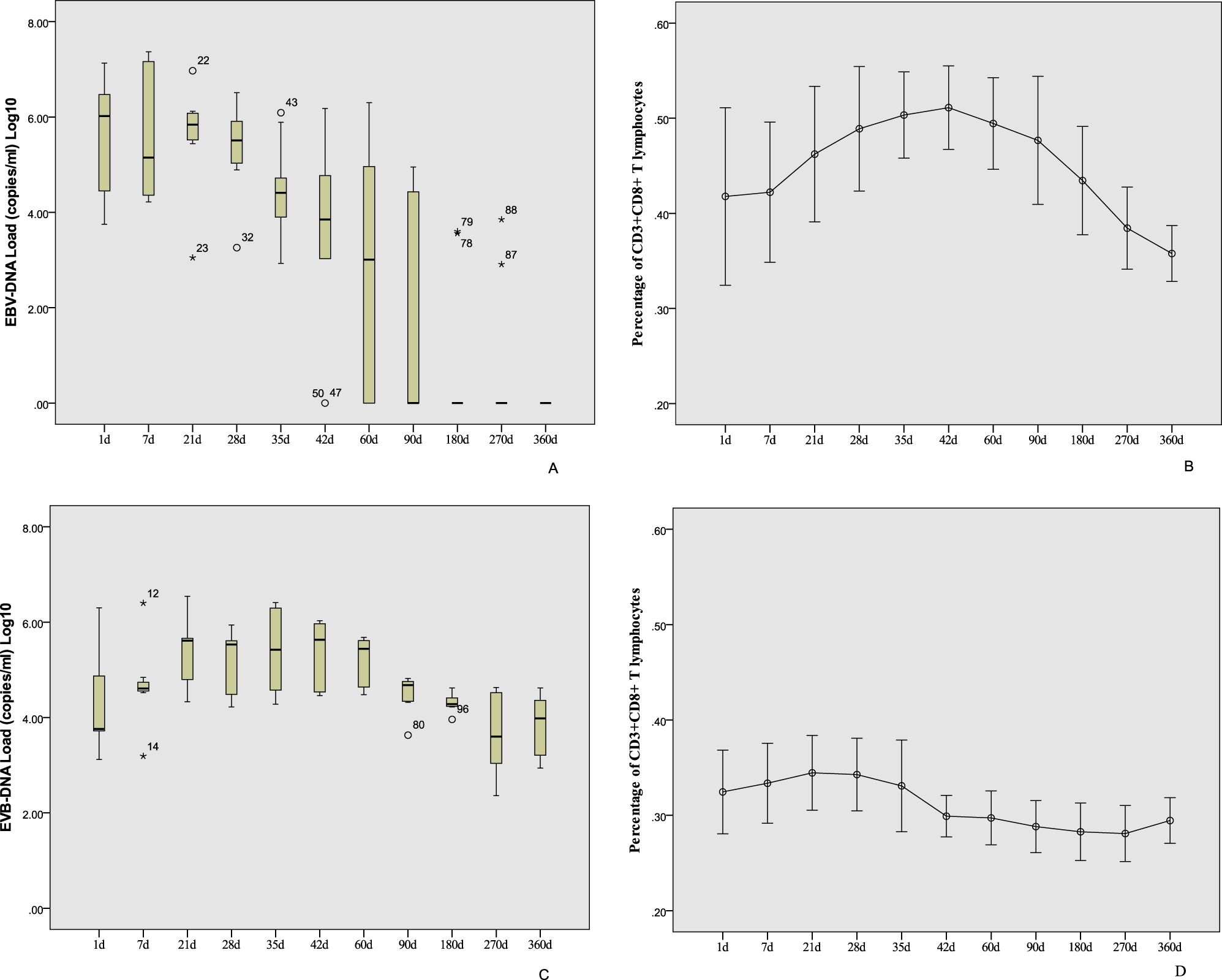 Figure 2: 
The trends of EBV-DNA loads and the percentage of CD3+CD8+ T lymphocytes among patients in PTLD-SD group and PTLD-PR group. (A and B) Show the trend of EBV-DNA loads and the percentage of CD3+CD8+ T lymphocytes of patients in PTLD-SD group. (C and D) Show the trend of EBV-DNA loads and the percentage of CD3+CD8+ T lymphocytes of patients in PTLD-PR group.
