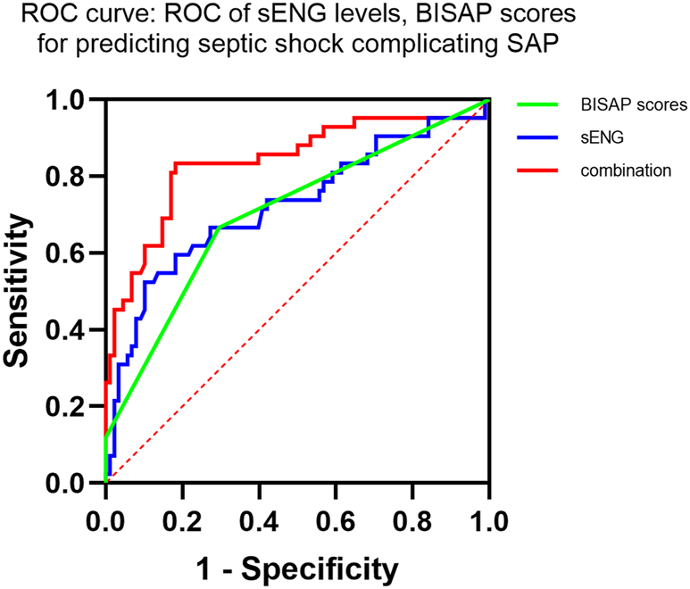 Figure 2: 
ROC curves of sENG levels and BISAP scores for predicting septic shock in SAP patients.
