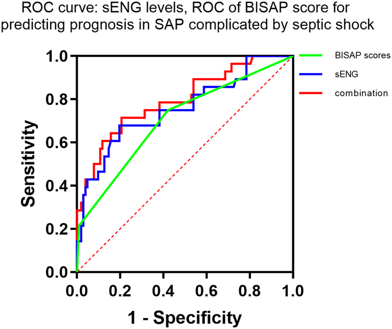 Figure 3: 
ROC curves of sENG levels and BISAP scores predicting prognosis in SAP complicated by septic shock.
