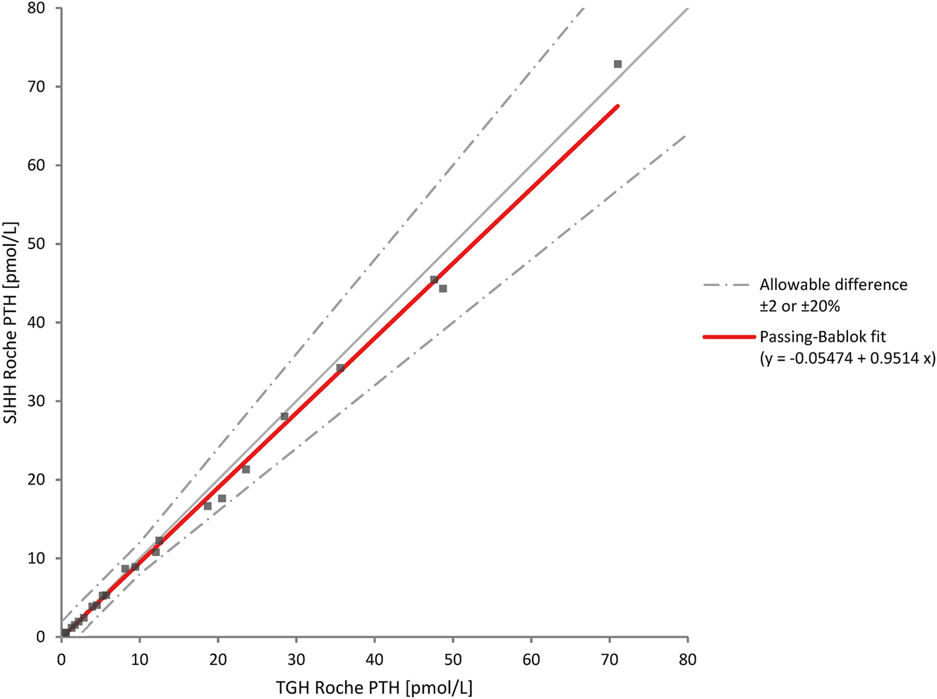 Figure 2: 
Method comparison of intraoperative parathyroid hormone assays between two Roche Diagnostics Cobas® e411 instruments. PTH, parathyroid hormone; SJHH, St. Joseph’s Hospital Hamilton; TGH, Toronto General Hospital.
