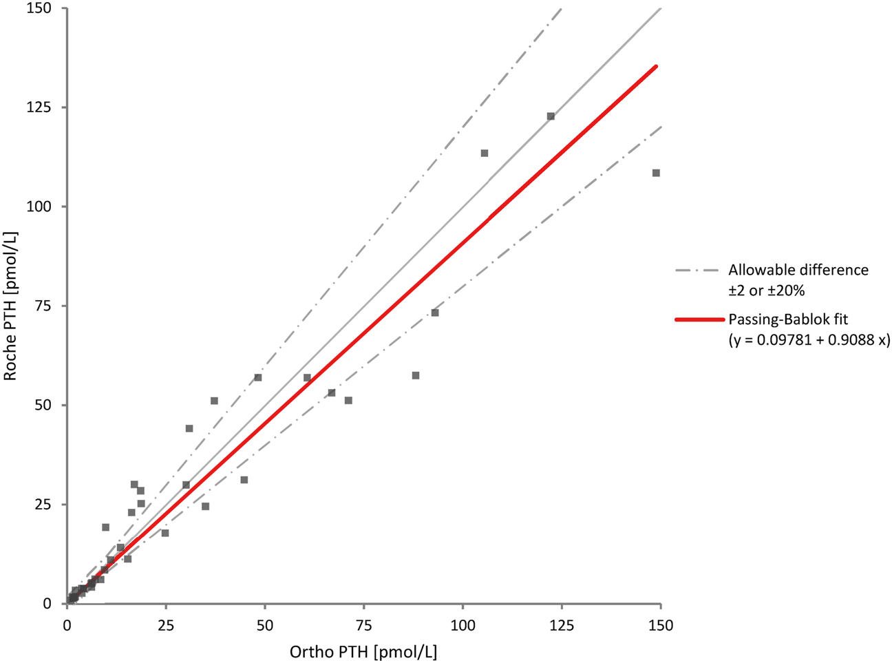 Figure 3: 
Method comparison of parathyroid hormone measured by Roche Cobas e411 at Ortho Vitros XT 7600 at our centre. PTH, parathyroid hormone.
