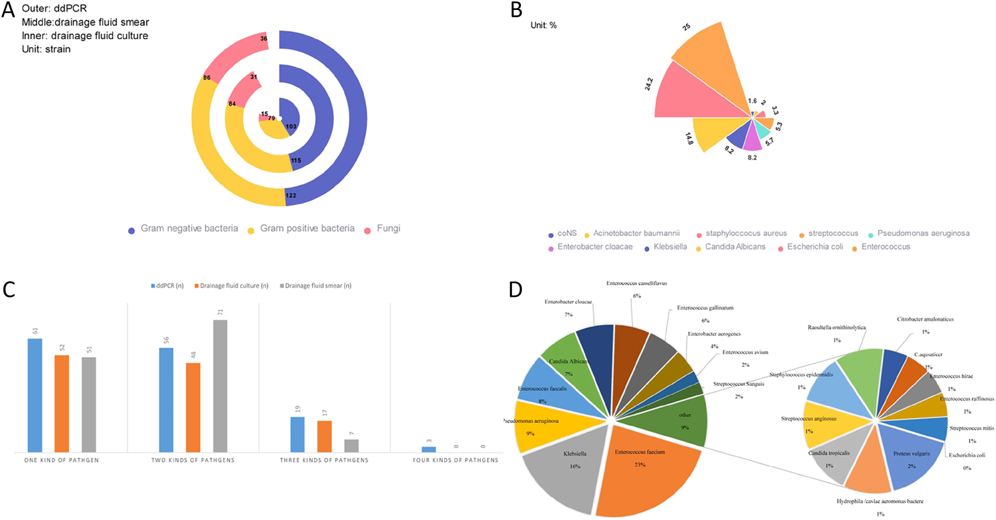 Figure 2:
Distribution of pathogens and the infection types in the patients.