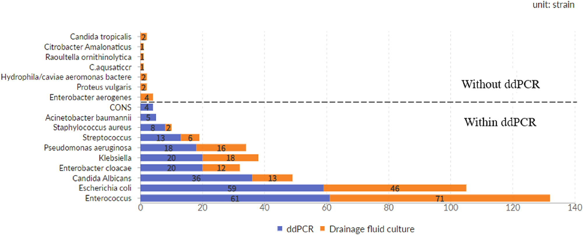 Figure 3:
Distribution of pathogens.