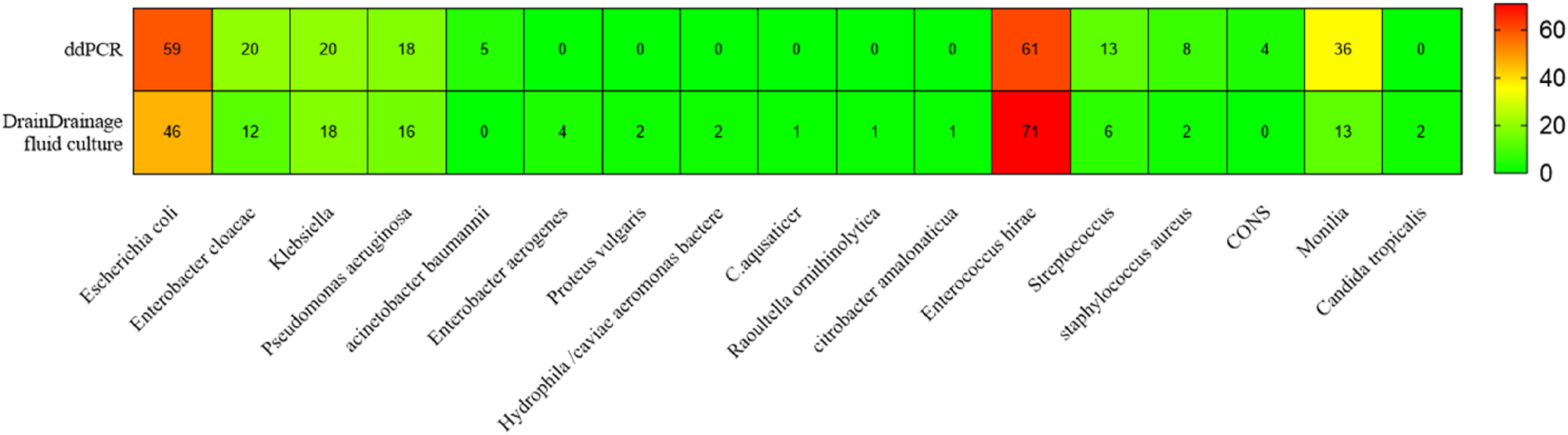 Figure 4:
Consistent distribution of pathogens.