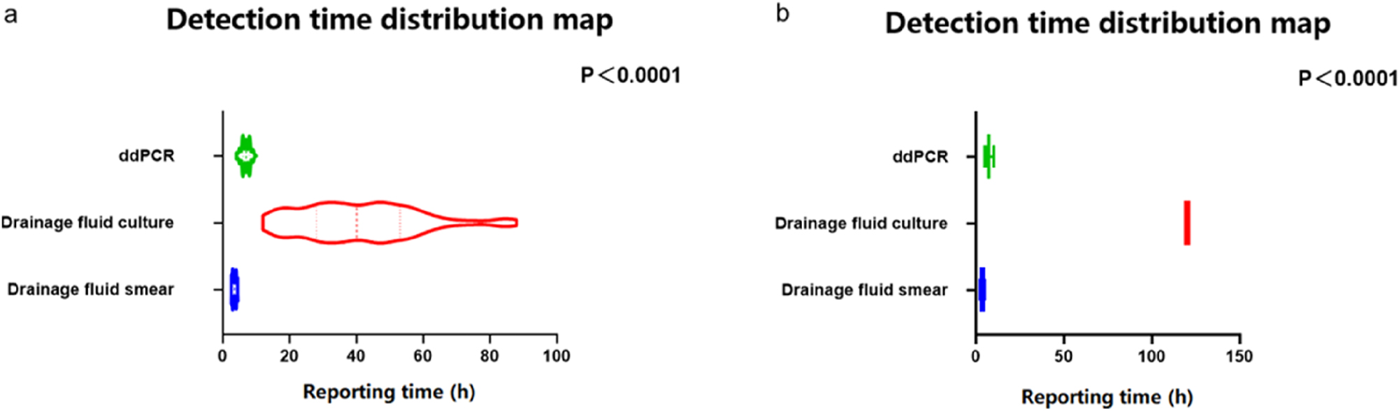 Figure 5:
Comparison of the detection time (6a: Positive by abdominal drainage fluid culture; 6b: Negative by abdominal drainage fluid culture).