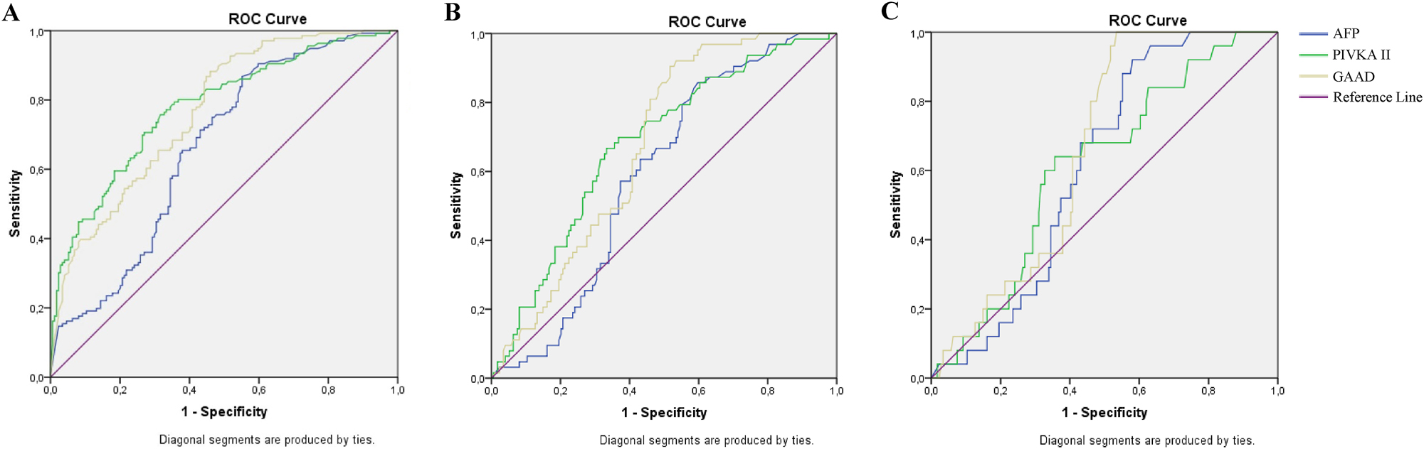 Figure 1: 
The general performance of GAAD for HCC diagnosis in chronic hepatitis B patients. ROC curve of AFP, PIVKA-II and GAAD in HCC diagnosis of chronic hepatitis B patients at (A) all stages; (B) early stage; and (C) tumor size ≤2 cm.