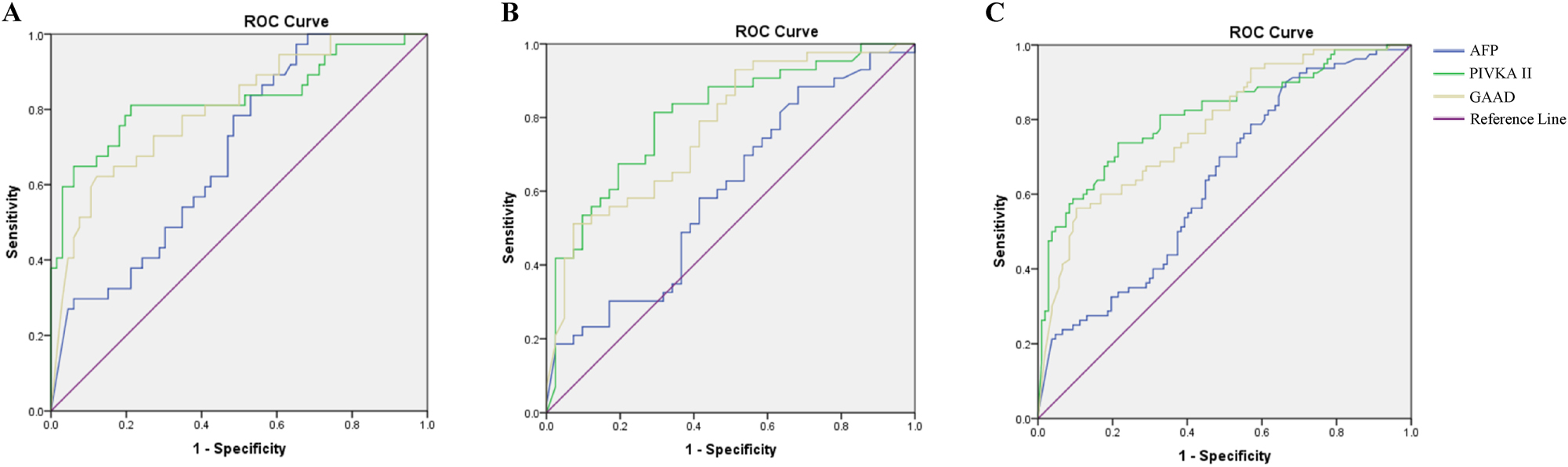 Figure 2: 
The performance of GAAD for detecting HCC in chronic hepatitis B patients with cirrhosis and liver fibrosis. ROC curve of AFP, PIVKA-II and GAAD in HCC diagnosis of chronic hepatitis B patients with (A) cirrhosis (LC); (B) moderate/severe liver fibrosis (LF); and early stage (C) liver fibrosis and cirrhosis (LF&LC).