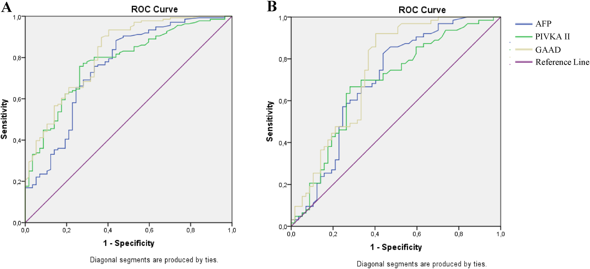 Figure 3: 
The performance of GAAD for detecting HCC in chronic hepatitis B patients with benign liver tumors. ROC curve of AFP, PIVKA-II and GAAD in HCC diagnosis of chronic hepatitis B patients with benign liver tumor at (A) all stages; (B) early stage.