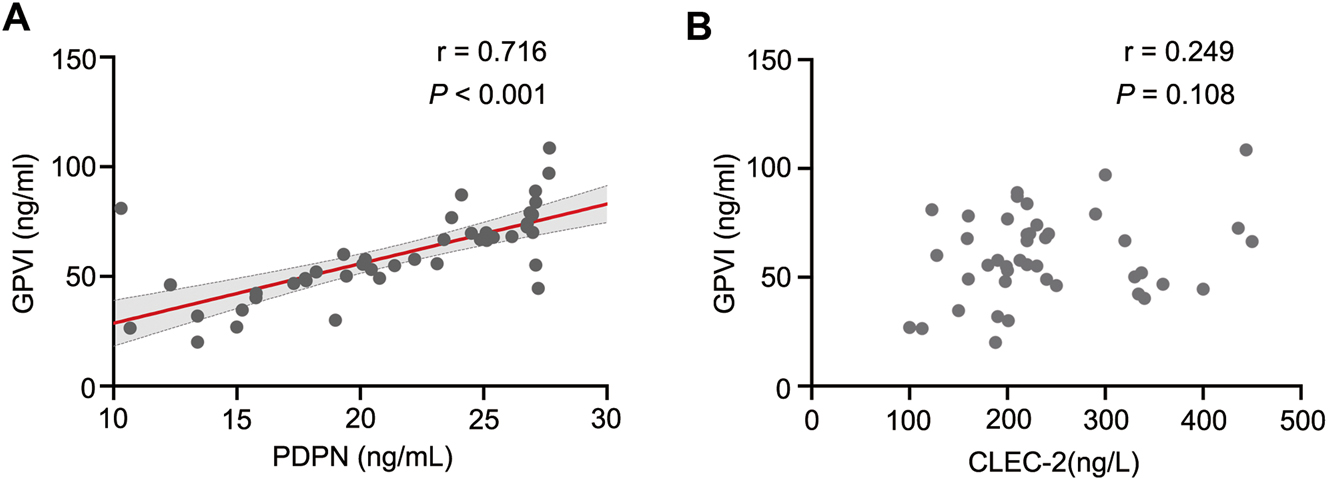 Figure 2: 
Correlation between plasma PDPN, CLEC-2 and GPVI levels assessed using the pearson correlation coefficient. (A) Correlation analysis of PDPN with GPVI plasma levels in 63 KD patients. (B) Correlation analysis of CLEC-2 with GPVI plasma levels in 63 KD patients. *, p<0.05; **, p<0.01; ***, p<0.001. KD, Kawasaki disease.
