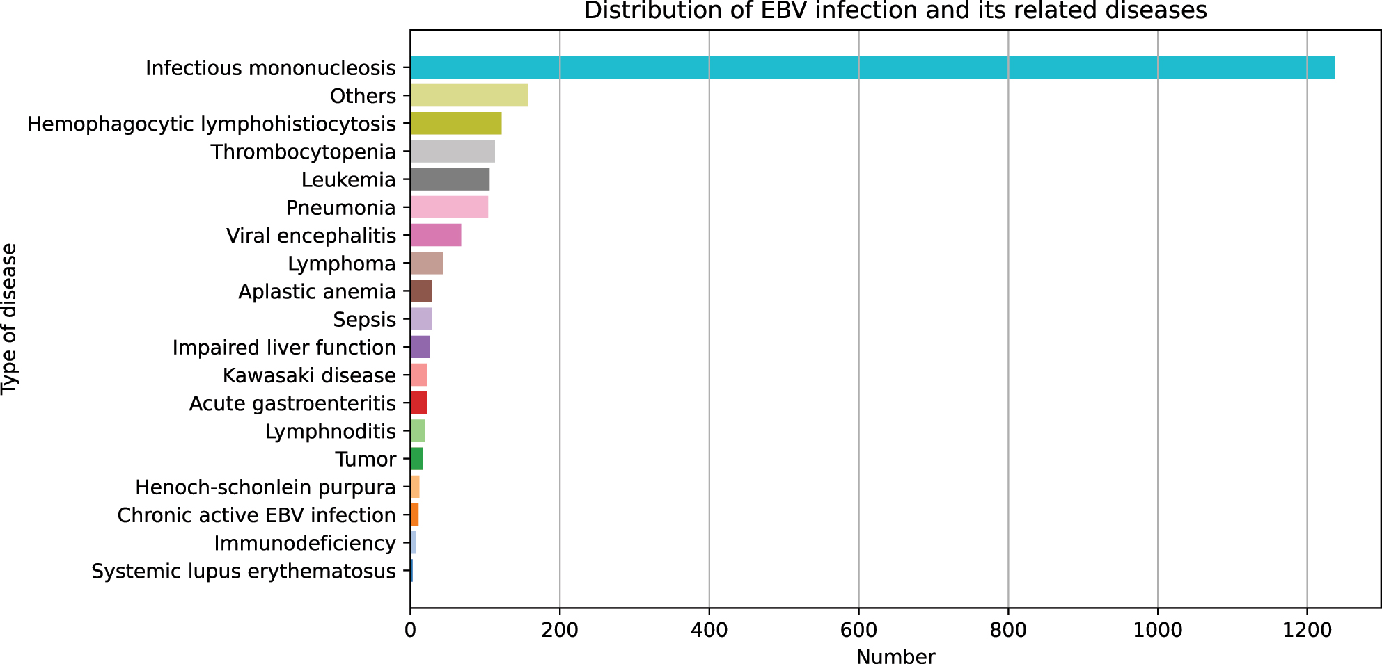 Figure 4:
Distribution of EBV-related diseases.
