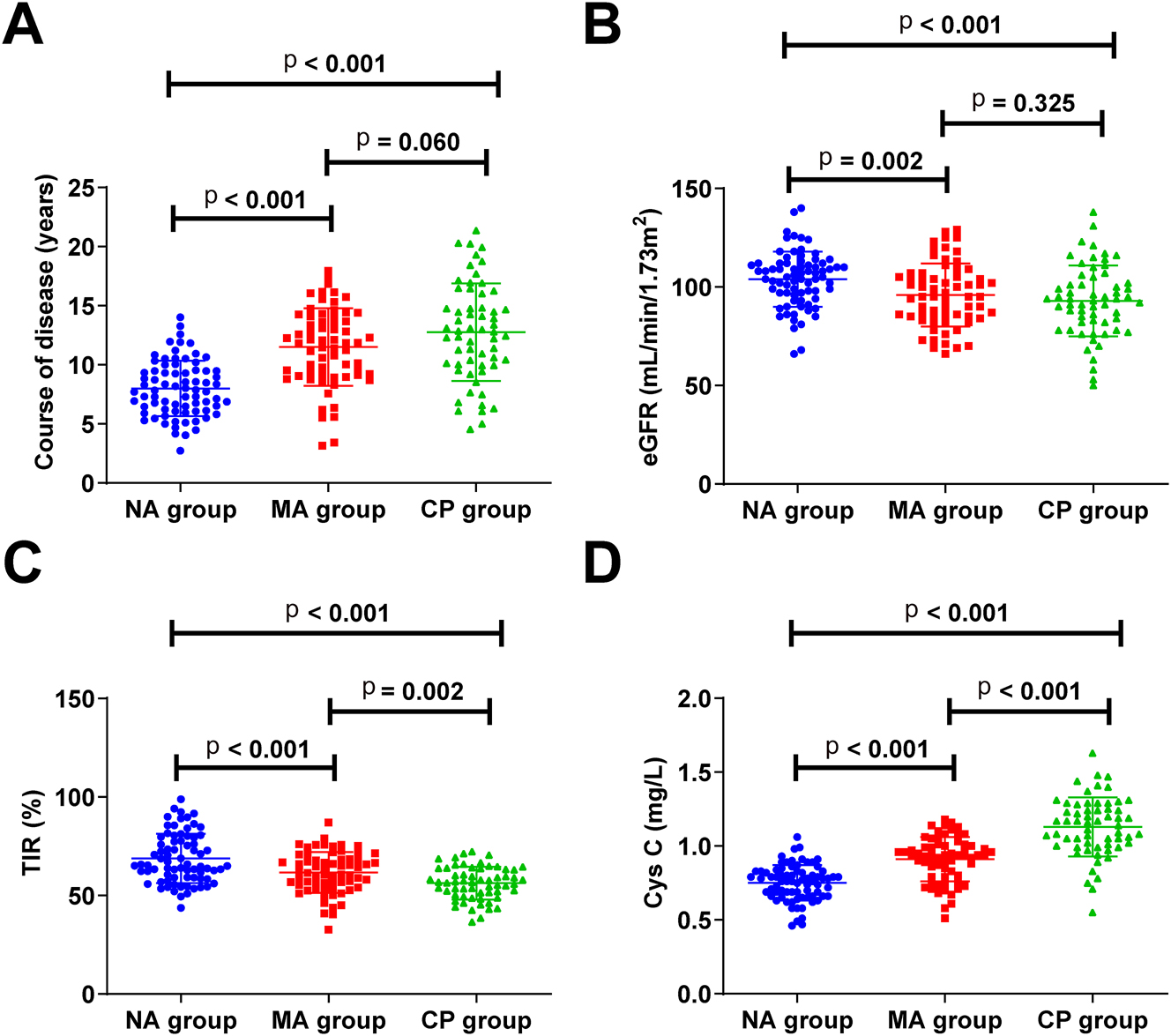 Figure 1:
Serum Cys C level gradually increases and TIR decreases with DKD progression (A–D) course of disease, eGFR, TIR, and serum Cys C levels in patients with T2DM. eGFR, estimated glomerular filtration rate; TIR, time in range; Cys C, Cystatin C.