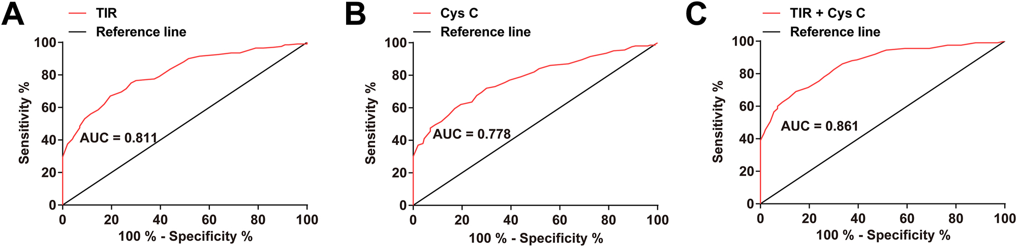 Figure 2:
TIR and serum Cys C have good diagnostic values of DKD (A–C) ROC curve analysis of the diagnostic value of TIR and serum Cys C in DKD. TIR, time in range; Cys C, Cystatin C.