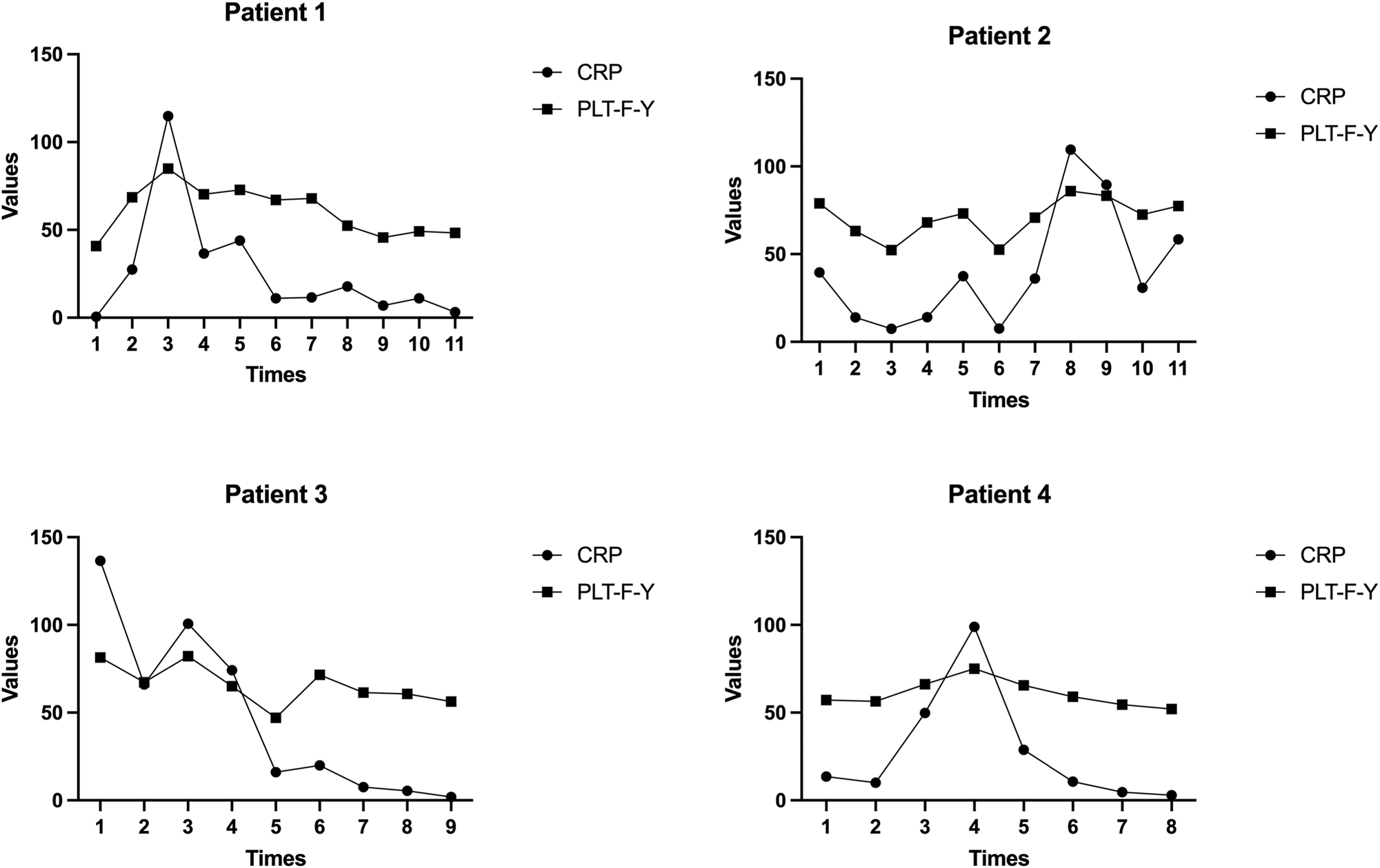 Figure 1: 
Four cases of neonatal sepsis were collected. PLT-F-Y and CRP showed the same trend of change. As the value of CRP increased, PLT-F-Y increased. As the condition gradually improved, both CRP and PLT-F-Y decreased simultaneously.

