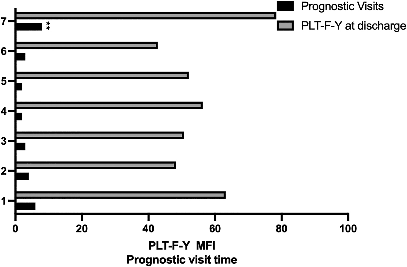 Figure 3: 
Relationship between PLT-F-Y and prognostic visits. The higher the PLT-F-Y value at discharge was the more prognostic visit times patient suffered.
