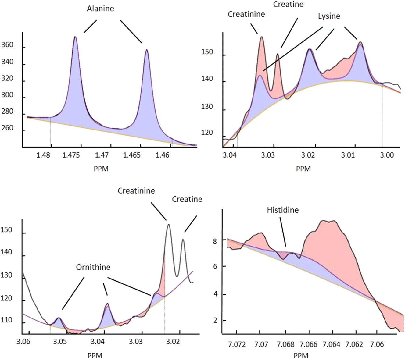 Figure 1:
1H NMR signals for alanine, lysine, ornithine and histidine. Black line, original signal; blue line, calculated fit signal; yellow line, baseline. Blue area, area used for quantification; red area, residue (area not used for quantification); e.g. from another signal overlap. Figures modified from Bruker IVDr quantification in plasma/serum B.I.Quant-PS2.0 analysis report.