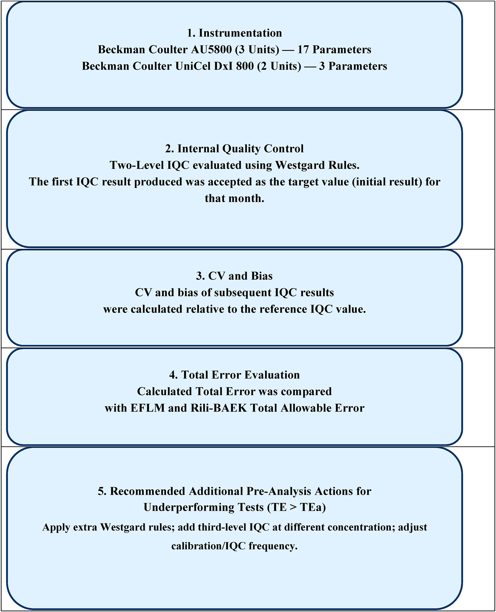 Figure 1:
Flowchart depicting the evaluation process for two-level IQC data according to westgard rules (22 S, 13 S, R4S) and comparision of calculated total error with total acceptable error from EFLM and Rili-BAEK. EFLM, european federation of clinical chemistry and laboratory medicine; IQC, internal quality control; Rili-BAEK, German guidelines for quality assurance; TE, total error; TEa, total allowable error.
