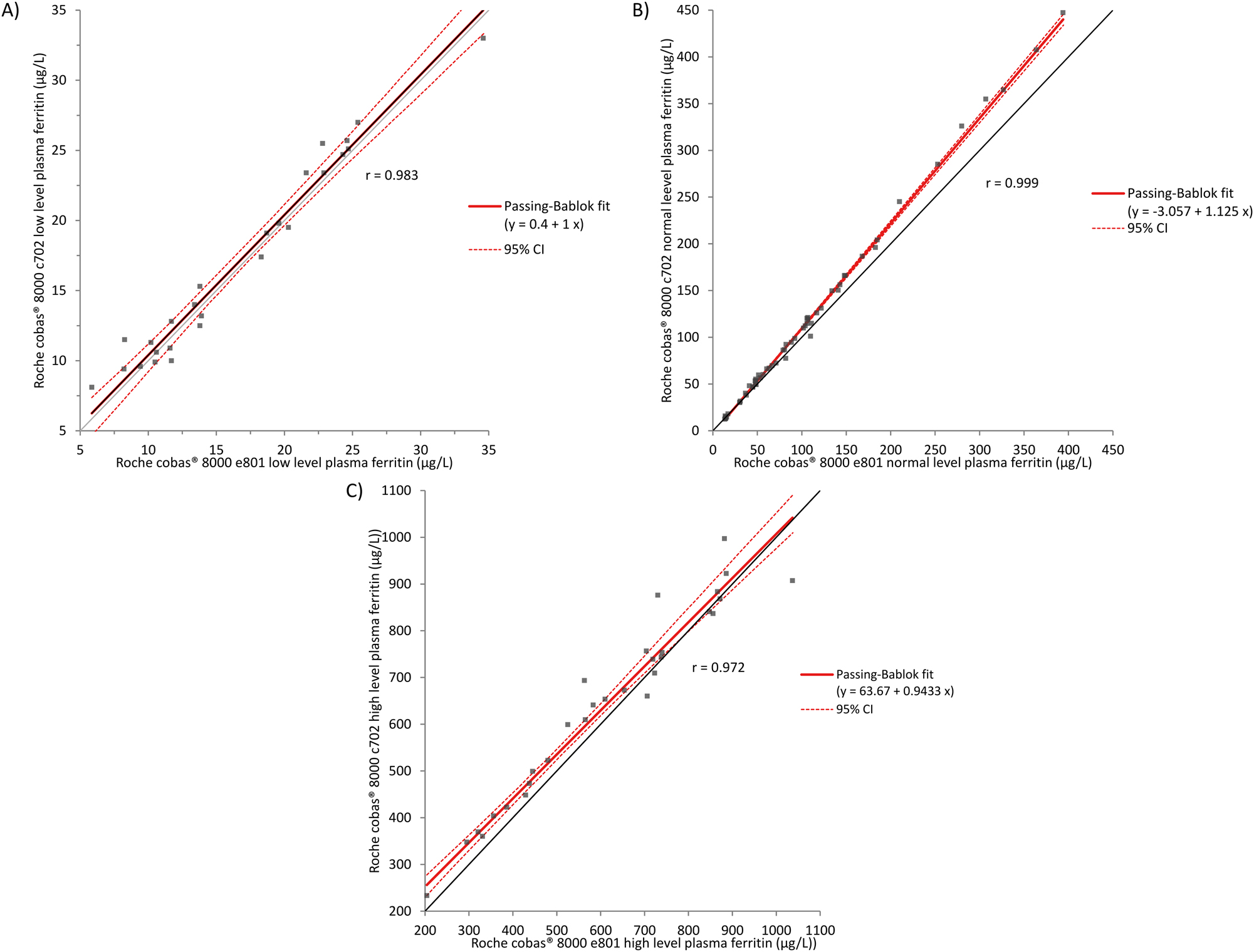 Figure 1:
Comparison of cobas® e801 and cobas® c702 methods for low (A), normal (B) and high (C) plasma ferritin values by Passing–Bablok regression analysis. (A) Absence of a constant or proportional bias. (B) Presence of a constant and proportional bias. (C) Presence of a constant bias, no proportional bias.