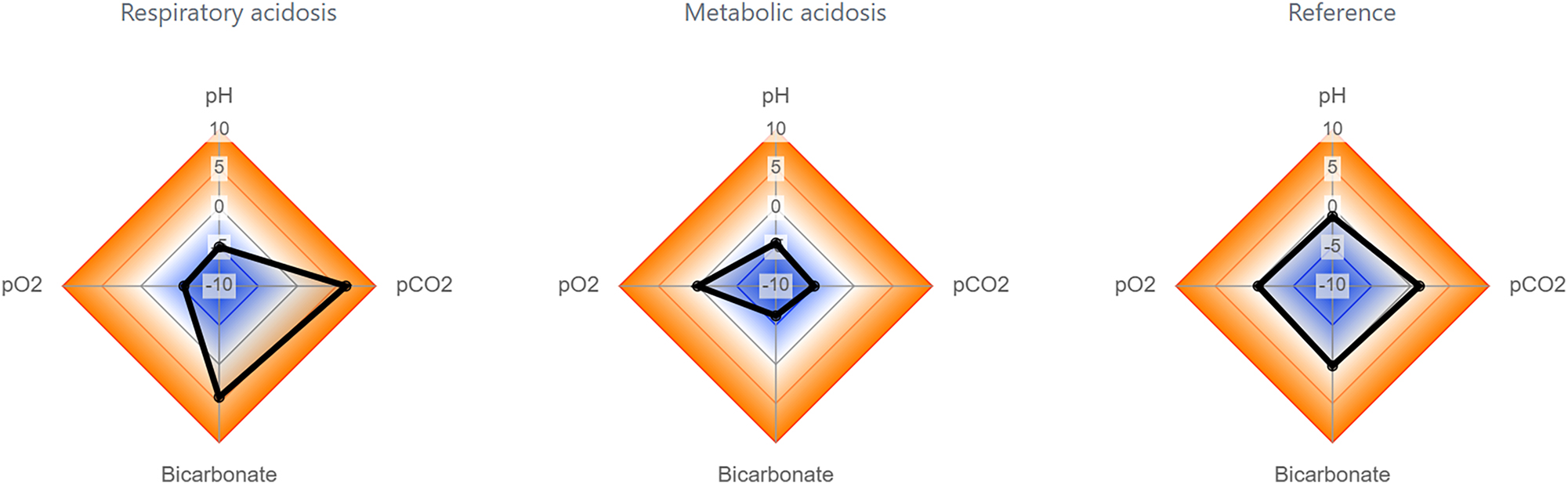 Figure 2: 
Acid-base status panel with example results for respiratory acidosis (left), metabolic acidosis (mid) and a healthy reference (right).