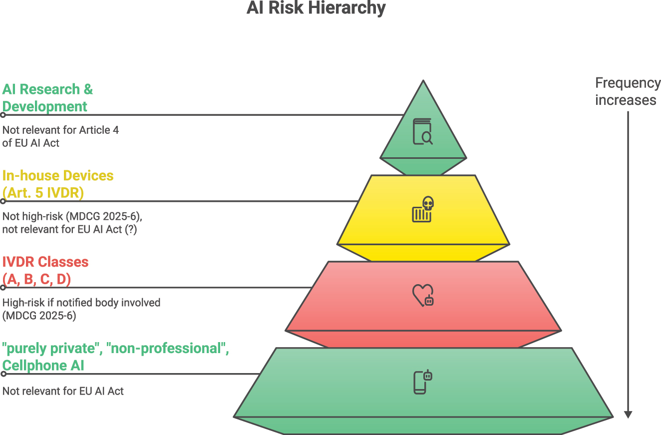 Figure 1: 
AI systems and their relevance for Article 4 of the EU AI Act. The pyramid shape is intended to symbolize the frequency of AI applications.