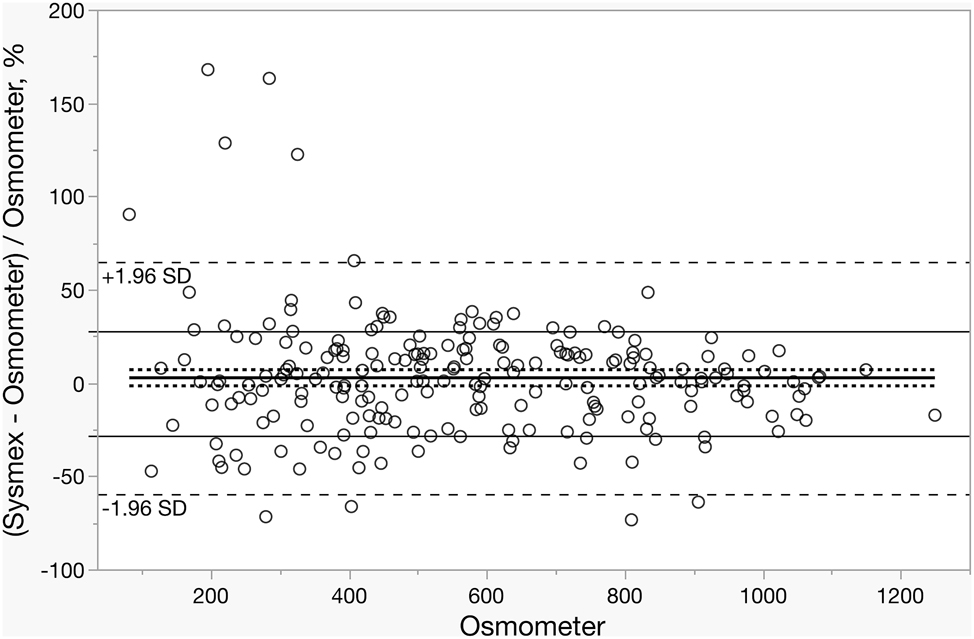 Figure 1: 
Bland–Altman plot illustrating the percentage difference of Sysmex and Osmometer measurements as a function of the osmolality of the osmometer. The solid black lines denote the mean difference and allowable bias, while the dashed lines represent the 95 % confidence intervals (CIs).