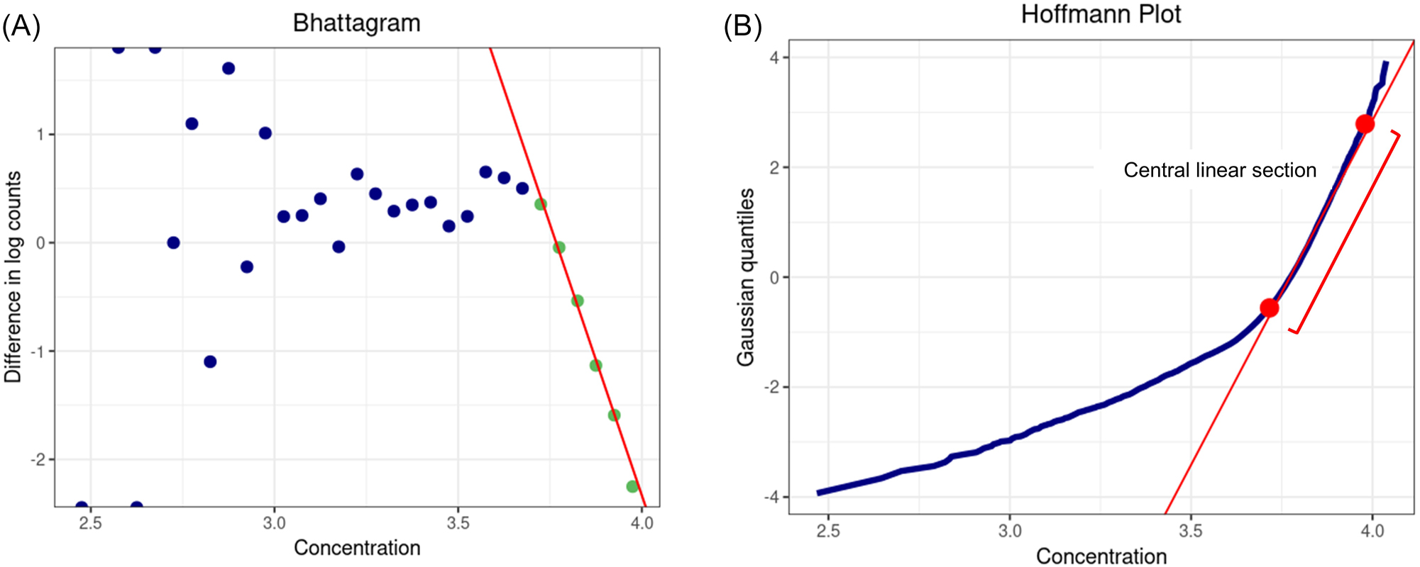 Figure 1: 
The visualizations of Bhattacharya application (BhattApp) and Hoffmann application (HoffApp) in goCrunch. (A) Bhattagram: the series of green points with a linear downward slope represents the central Gaussian distribution. (B) Hoffmann plot: the red straight line between the lower and upper limits (red dots) represents the central Gaussian distribution.
